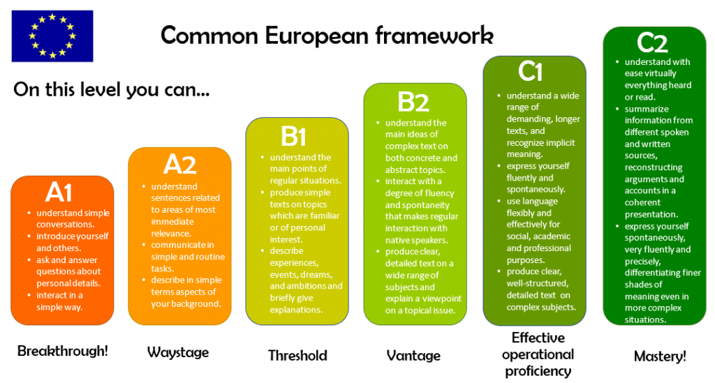 levels-of-learning-polish-smart-vision-school